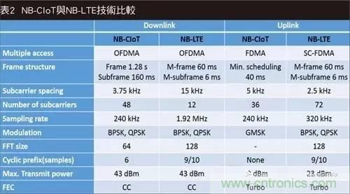 NB-LTE與NB-CIoT誰更能討得5G的歡心？