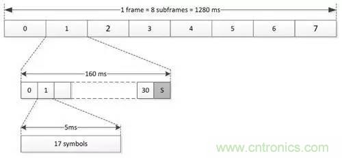 NB-LTE與NB-CIoT誰更能討得5G的歡心？