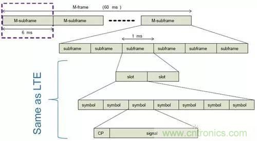 NB-LTE與NB-CIoT誰更能討得5G的歡心？