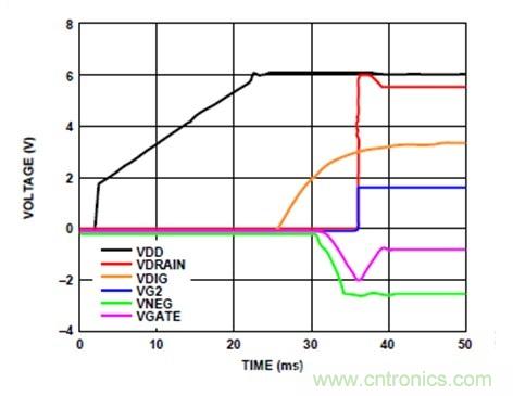 利用有源偏置控製器偏置RF的最佳解決方案