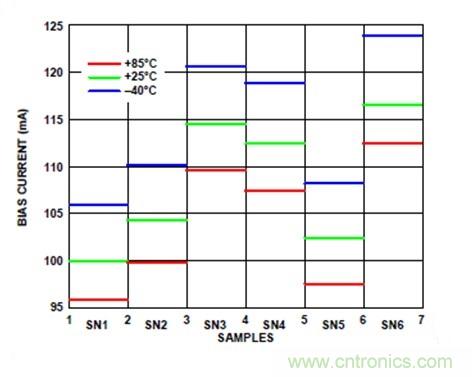 利用有源偏置控製器偏置RF的最佳解決方案