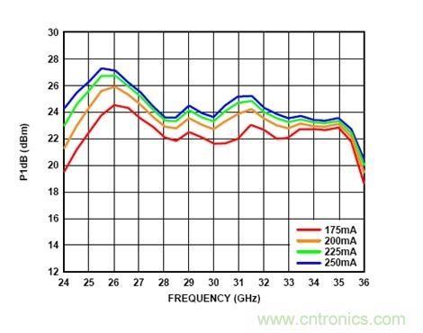 利用有源偏置控製器偏置RF的最佳解決方案