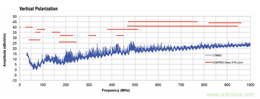 在汽車電子係統中如何選擇多通道同步降壓轉換器？