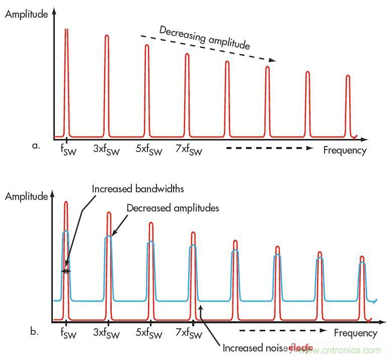 PowerXR EMI降低技術利用擴頻時鍾抖動