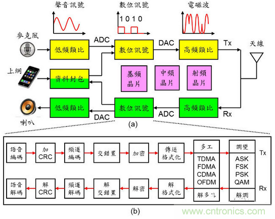 秒懂手機芯片基頻、中頻、射頻零部件的秘訣！