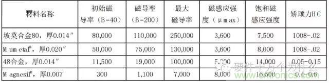 論靜電屏蔽、靜磁屏蔽和高頻電磁場屏蔽的異同