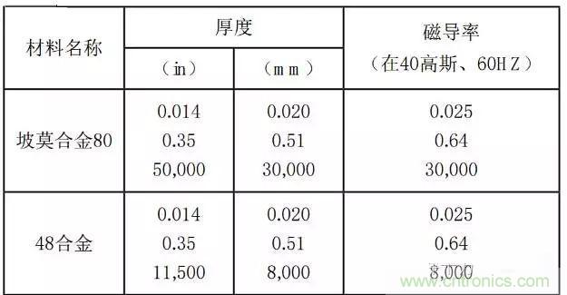 論靜電屏蔽、靜磁屏蔽和高頻電磁場屏蔽的異同