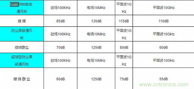 論靜電屏蔽、靜磁屏蔽和高頻電磁場屏蔽的異同