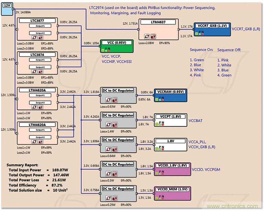 適用於 FPGA、GPU 和 ASIC 係統的電源管理