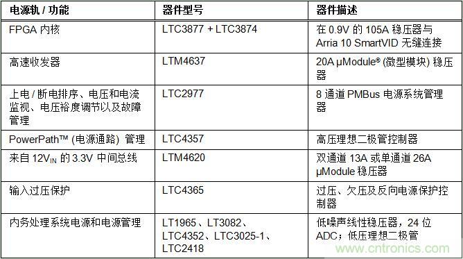 適用於 FPGA、GPU 和 ASIC 係統的電源管理
