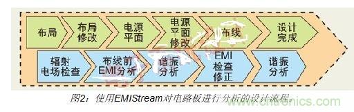 如何利用EMIStream來解決板級EMI問題？
