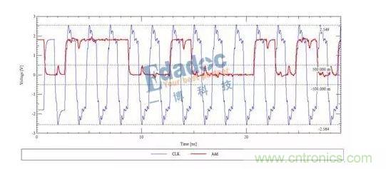 時鍾信號與地址信號波形