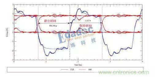  時鍾信號與地址信號波形