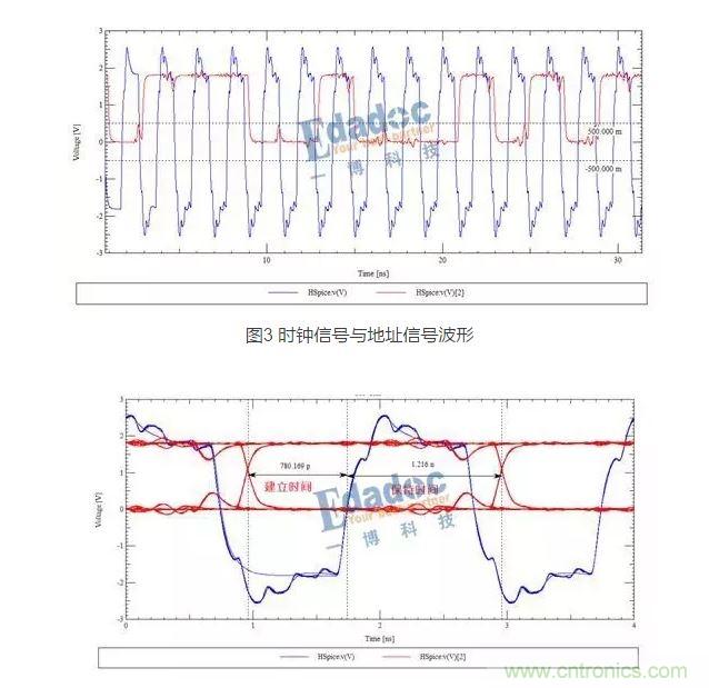 時鍾信號與地址信號波形