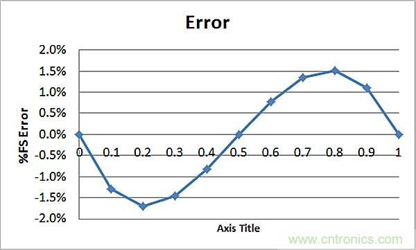 傳感器信號調節器如何解決感測元件輸出非線性化問題？