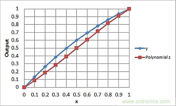 傳感器信號調節器如何解決感測元件輸出非線性化問題？