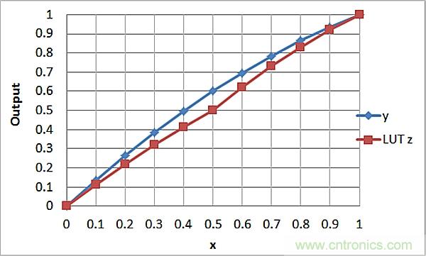 傳感器信號調節器如何解決感測元件輸出非線性化問題？