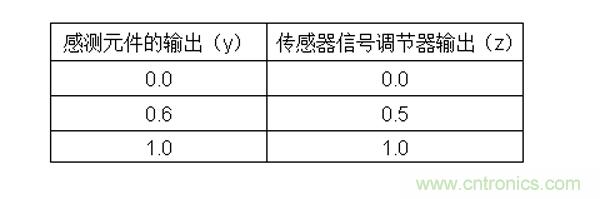 傳感器信號調節器如何解決感測元件輸出非線性化問題？