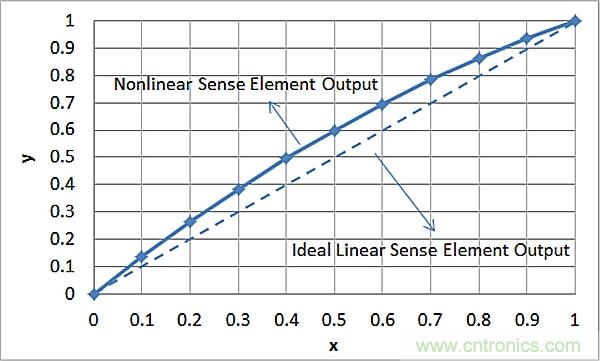 傳感器信號調節器如何解決感測元件輸出非線性化問題？
