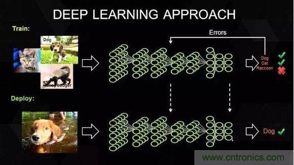 【導讀】深度學習在這十年，甚至是未來幾十年內都有可能是最熱門的話題。雖然深度學習已是廣為人知了，但它並不僅僅包含數學、建模、學習和優化。算法必須在優化後的硬件上運行，因為學習成千上萬的數據可能需要長達幾周的時間。因此，深度學習網絡亟需更快、更高效的硬件。  　　眾所周知，並非所有進程都能在CPU上高效運行。遊戲和視頻處理需要專門的硬件&mdash;&mdash;圖形處理器（GPU），信號處理則需要像數字信號處理器（DSP）等其它獨立的架構。人們一直在設計用於學習（learning）的專用硬件，例如，2016年3月與李世石對陣的AlphaGo計算機使用了由1920個CPU和280個GPU組成的分布式計算模塊。而隨著英偉達發布新一代的Pascal GPU，人們也開始對深度學習的軟件和硬件有了同等的關注。接下來，讓我們重點來看深度學習的硬件架構。  　　對深度學習硬件平台的要求  　　要yao想xiang明ming白bai我wo們men需xu要yao怎zen樣yang的de硬ying件jian，必bi須xu了le解jie深shen度du學xue習xi的de工gong作zuo原yuan理li。首shou先xian在zai表biao層ceng上shang，我wo們men有you一yi個ge巨ju大da的de數shu據ju集ji，並bing選xuan定ding了le一yi種zhong深shen度du學xue習xi模mo型xing。每mei個ge模mo型xing都dou有you一yi些xie內nei部bu參can數shu需xu要yao調tiao整zheng，以yi便bian學xue習xi數shu據ju。而er這zhe種zhong參can數shu調tiao整zheng實shi際ji上shang可ke以yi歸gui結jie為wei優you化hua問wen題ti，在zai調tiao整zheng這zhe些xie參can數shu時shi，就jiu相xiang當dang於yu在zai優you化hua特te定ding的de約yue束shu條tiao件jian。 1 　　百度的矽穀人工智能實驗室（SVAIL）已經為深度學習硬件提出了DeepBench基準，這一基準著重衡量的是基本計算的硬件性能，而不是學習模型的表現。這種方法旨在找到使計算變慢或低效的瓶頸。 yinci，zhongdianzaiyushejiyigeduiyushencengshenjingwangluoxunliandejibencaozuozhixingxiaoguozuijiadejiagou。namejibencaozuoyounaxiene？xianzaideshenduxuexisuanfazhuyaobaokuojuanjishenjingwangluo（CNN）和循環神經網絡（RNN）。基於這些算法，DeepBench提出以下四種基本運算：  　　矩陣相乘（Matrix MulTIplicaTIon）&mdash;&mdash;幾乎所有的深度學習模型都包含這一運算，它的計算十分密集。  　　卷積（ConvoluTIon）&mdash;&mdash;這是另一個常用的運算，占用了模型中大部分的每秒浮點運算（浮點／秒）。  　　循環層（Recurrent Layers ）&mdash;&mdash;模型中的反饋層，並且基本上是前兩個運算的組合。  　　All Reduce&mdash;&mdash;這是一個在優化前對學習到的參數進行傳遞或解析的運算序列。在跨硬件分布的深度學習網絡上執行同步優化時（如AlphaGo的例子），這一操作尤其有效。  　　除此之外，深度學習的硬件加速器需要具備數據級別和流程化的並行性、多線程和高內存帶寬等特性。 另外，由於數據的訓練時間很長，所以硬件架構必須低功耗。 因此，效能功耗比（Performance per Watt）是硬件架構的評估標準之一。 　　 當前趨勢與未來走向 2 英偉達的GPU在深度學習硬件市場上一直處於領先地位。圖片：英偉達  　　英偉達以其大規模的並行GPU和專用GPU編程框架CUDA主導著當前的深度學習市場。但是越來越多的公司開發出了用於深度學習的加速硬件，比如穀歌的張量處理單元（TPU/Tensor Processing Unit）、英特爾的Xeon Phi Knight&lsquo;s Landing，以及高通的神經網絡處理器（NNU/Neural Network Processor）。像Teradeep這樣的公司現在開始使用FPGA（現場可編程門陣列），因為它們的能效比GPU的高出10倍。 FPGA更靈活、可擴展、並且效能功耗比更高。 但是對FPGA編程需要特定的硬件知識，因此近來也有對軟件層麵的FPGA編程模型的開發。  　　此外，一直以來廣為人所接受的理念是，適合所有模型的統一架構是不存在的，因為不同的模型需要不同的硬件處理架構。 而研究人員正在努力，希望FPGA的廣泛使用能夠推翻這一說法。  　　大多數深度學習軟件框架（如TensorFlow、Torch、Theano、CNTK）是開源的，而Facebook最近也開放其 Big Sur 深度學習硬件平台，因此在不久的將來，我們應該會看到更多深度學習的開源硬件架構 。