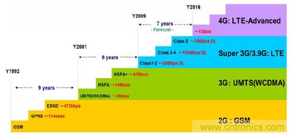 2017年中國射頻器件行業發展趨勢如何？