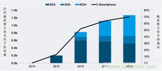 2017年中國射頻器件行業發展趨勢如何？