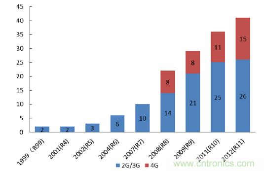 2017年中國射頻器件行業發展趨勢如何？