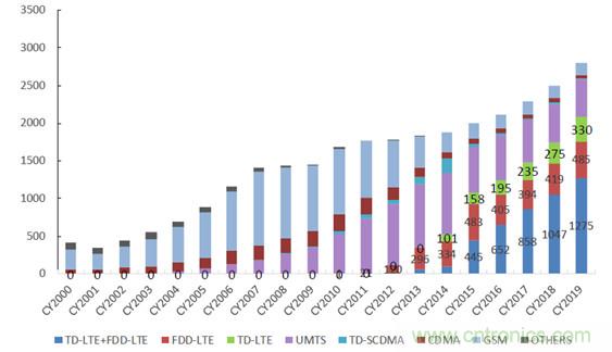 2017年中國射頻器件行業發展趨勢如何？