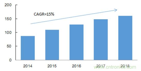 2017年中國射頻器件行業發展趨勢如何？