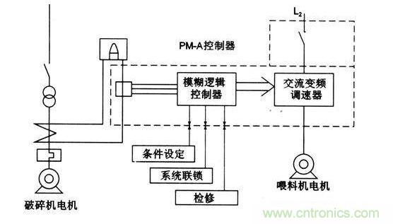模糊邏輯控製避障法