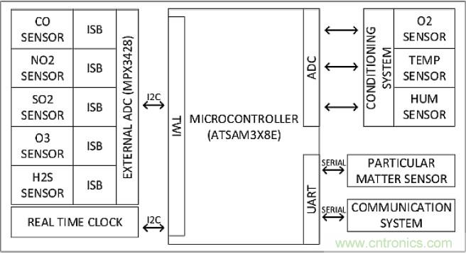 智慧城市急需這種環境傳感器網絡係統設計