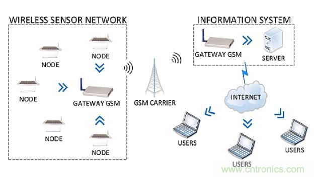 智慧城市急需這種環境傳感器網絡係統設計