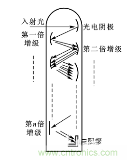 一文讀懂光電傳感器工作原理、分類及特性