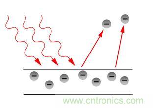 一文讀懂光電傳感器工作原理、分類及特性