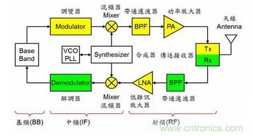 盤點通信係統中的射頻技術，讓你一次就看懂！