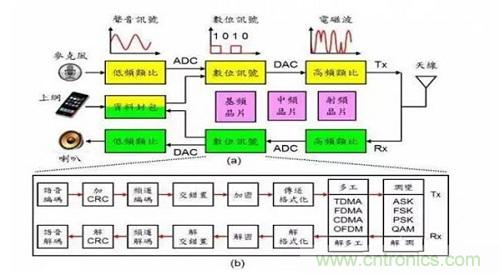 盤點通信係統中的射頻技術，讓你一次就看懂！