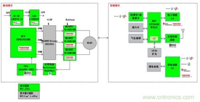 3種完整的智能機器人解決方案，任你選！