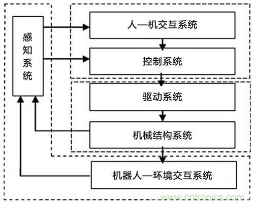 3種完整的智能機器人解決方案，任你選！