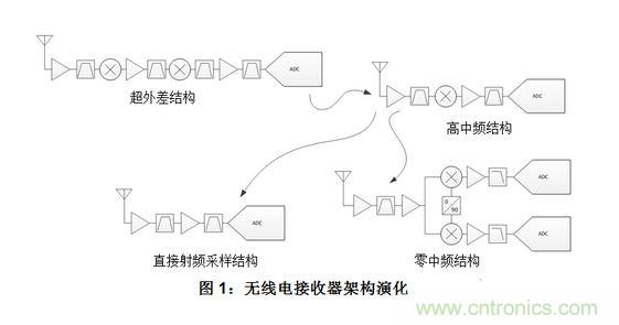 射頻采樣接收機或寬帶數字轉化器的五大組件