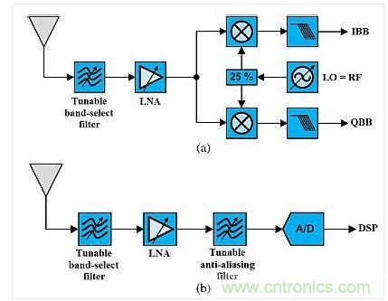 這種架構展示了使用可調諧既定濾波器的可重構無線電。(a)是直接轉換設計，(b)是射頻帶通采樣架構。