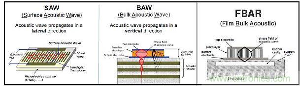 這張圖顯示了構建聲學諧振器的不同方法。