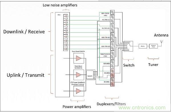 針對低頻帶頻率(700-900MHz)的射頻前端架構，從中可以看出射頻前端的複雜性。