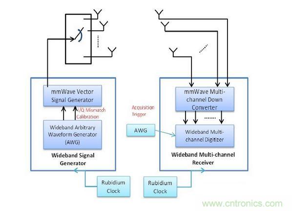 此量測係統包括用於精確Tx與Rx同步化的銣頻率，以及可將訊號產生與數據擷取維持一致的擷取觸發器