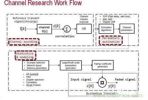 無線傳輸信道的模型是由信道探測、信道參數估算以及統計資料所組成