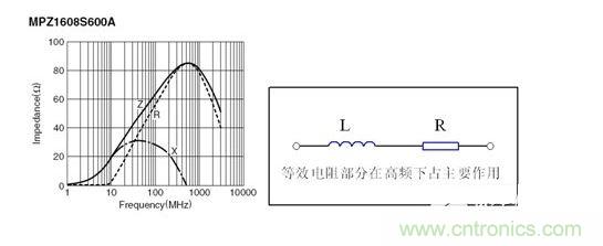 反映磁珠電阻、感抗和總感抗的阻抗曲線及等效電路拓撲。