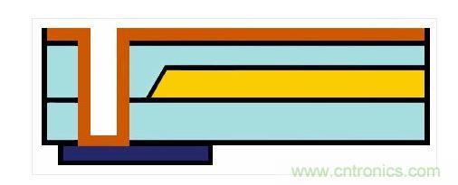 嵌入式光波導的樣子。藍色：主動元件。橙色：電氣連接。黃色和淺藍色：波導和覆層