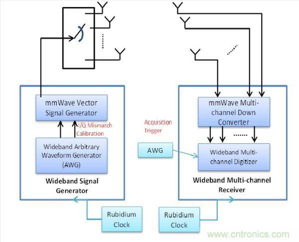 此量測係統包括用於精確Tx與Rx同步化的銣頻率，以及可將信號產生與數據擷取維持一致的擷取觸發器