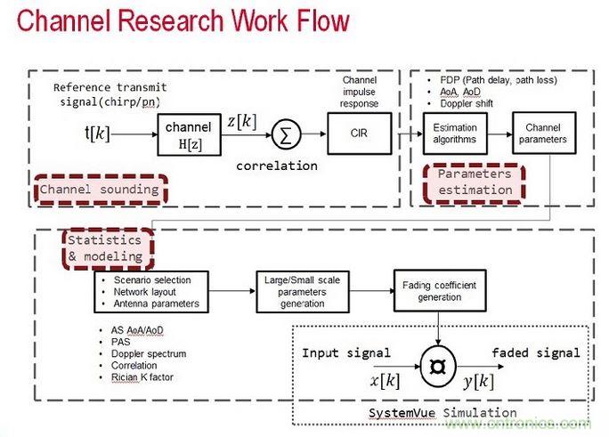 無線傳輸信道的模型是由信道探測、信道參數估算以及統計資料所組成