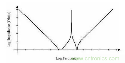 從儲能、阻抗兩種不同視角解析電容去耦原理