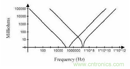 從儲能、阻抗兩種不同視角解析電容去耦原理
